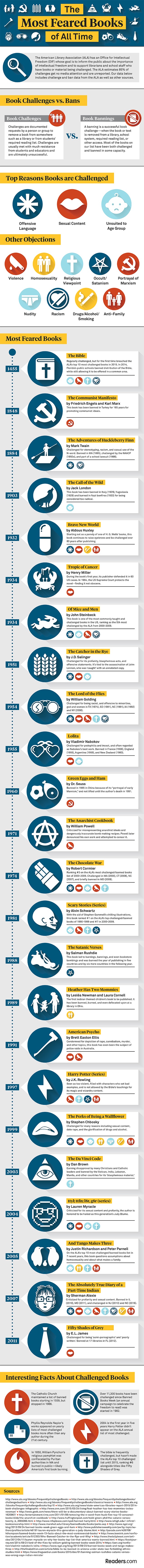24 most feared books of all time #infographic
