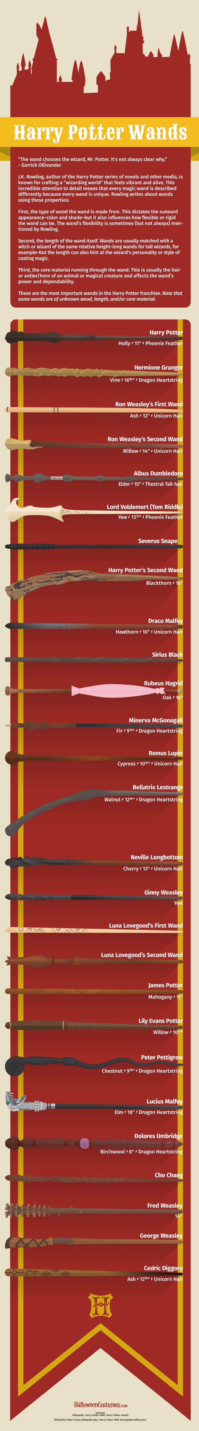 27 Harry Potter wands #infographic