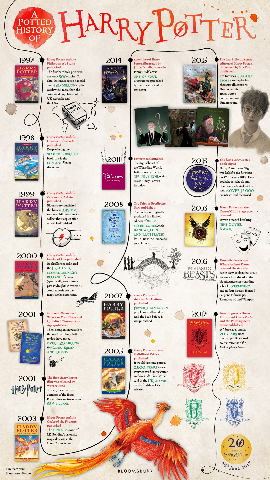 A timeline of Harry Potter publishing success #infographic