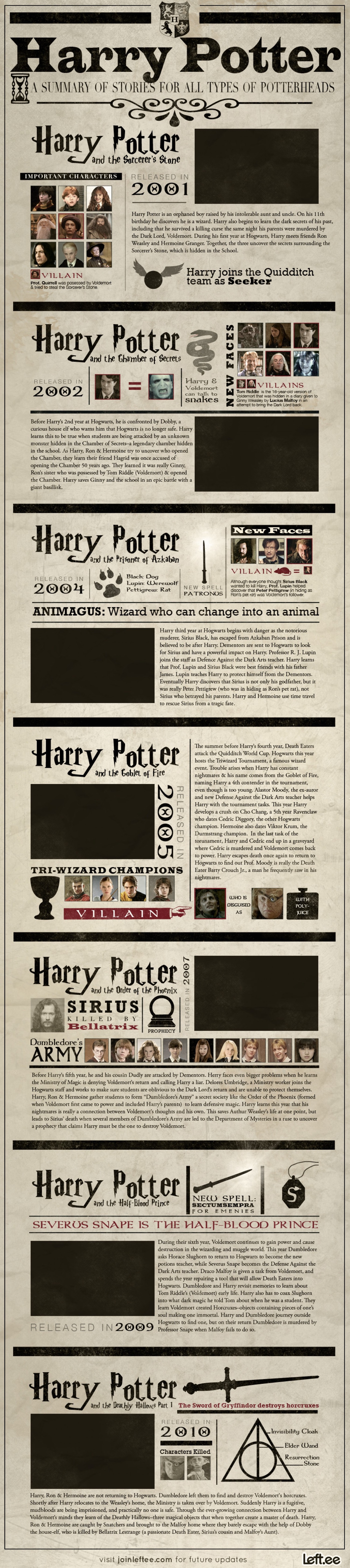 A visual summary of Harry Potter stories #infographic