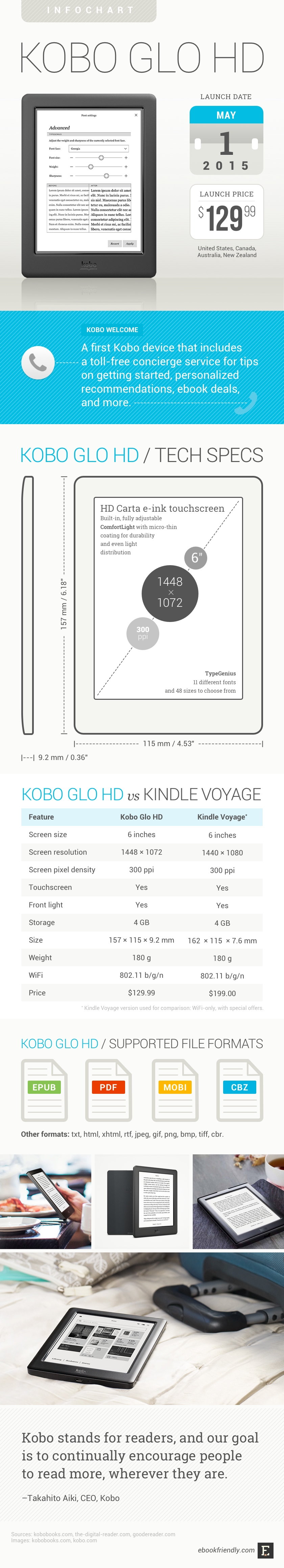 All you wanted to know about Kobo Glo HD (infographic)