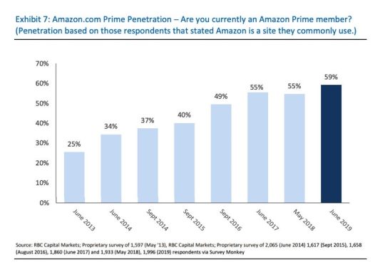Amazon Prime subscribers in the United States