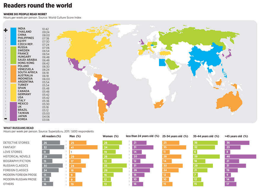 Avid readers around the world - infographic