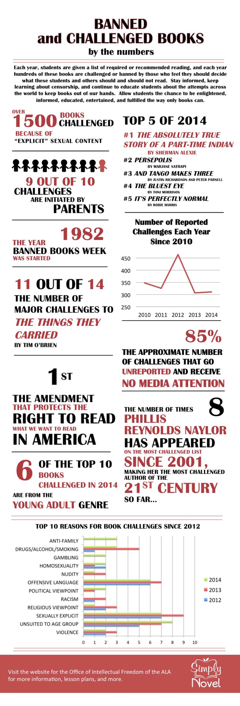 Banned and challenged books by the numbers #infographic