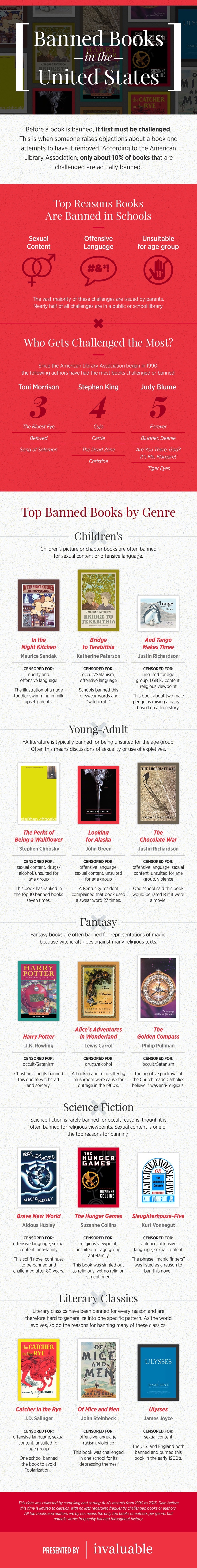 Banned and challenged books in the United States #infographic