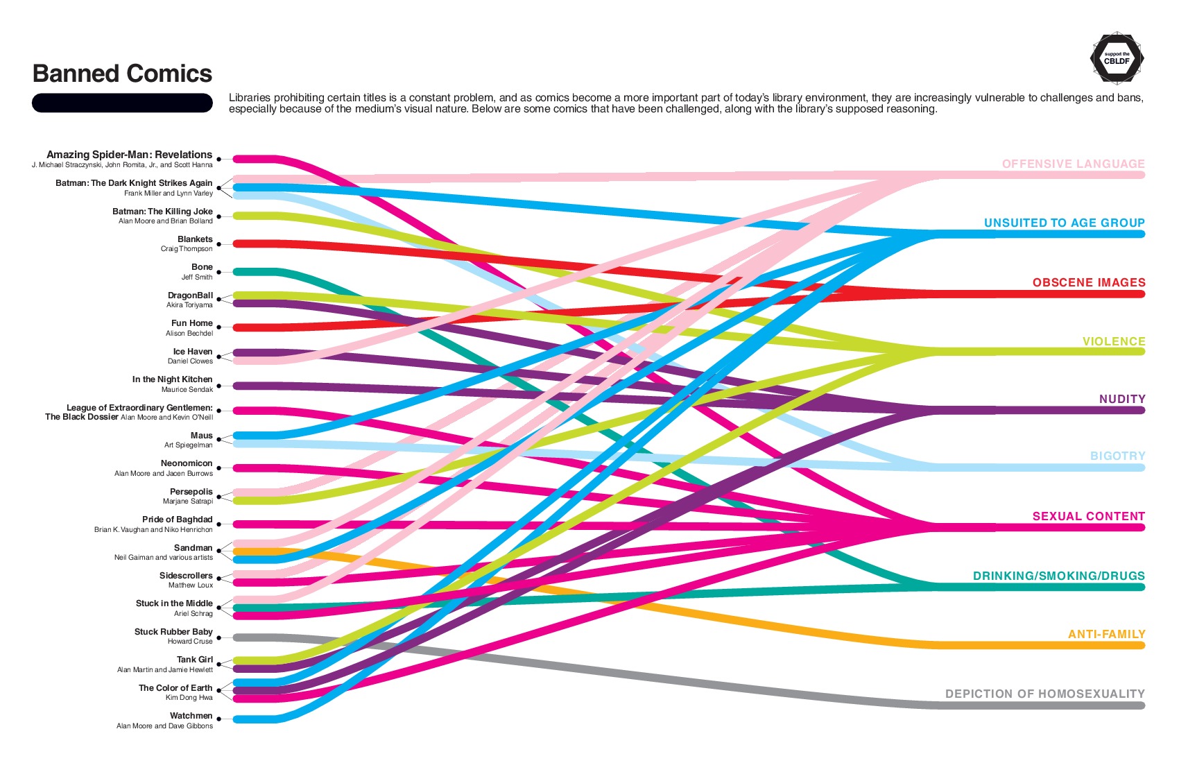 Banned comic books and graphic novels #infographic