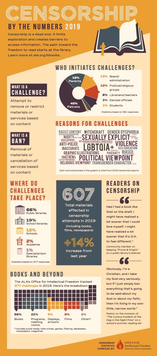 Book censorship by the numbers 2019 - full infographic