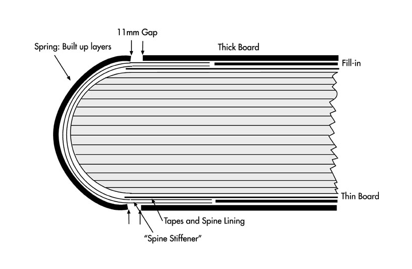 Book diagrams - cross section of a springback book
