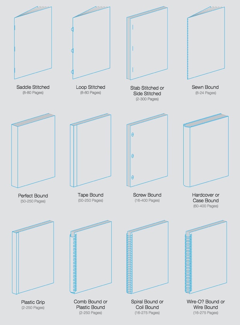 Book diagrams - types of book binding