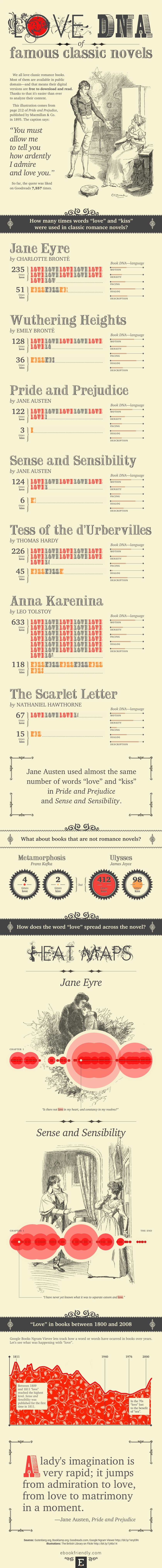 Love DNA of famous classic novels #infographic