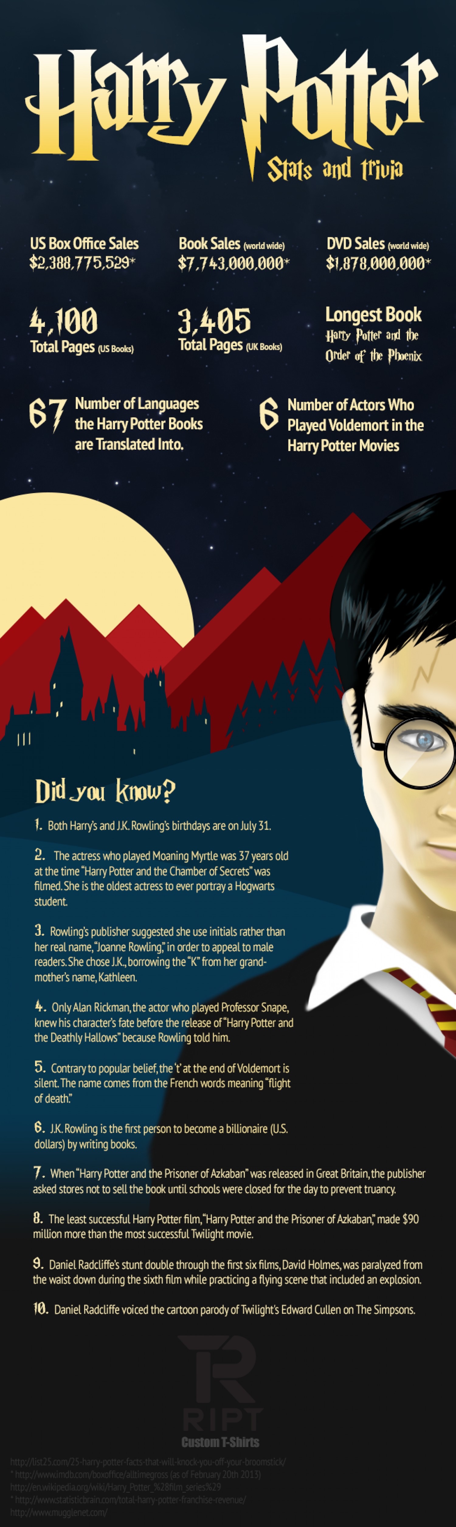 Harry Potter fanfiction facts #infographic