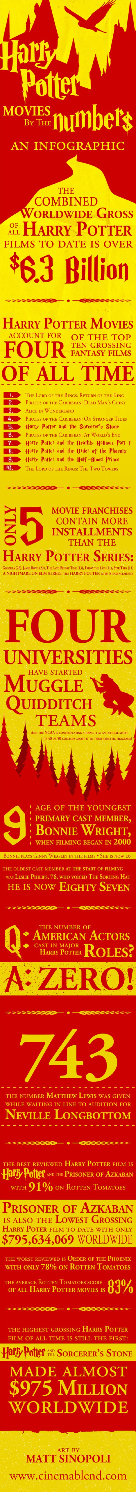 Harry Potter movies by the numbers #infographic