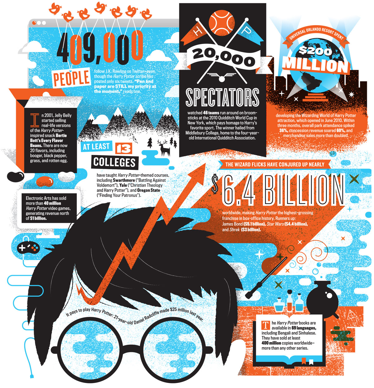 Harry Potter multibillion dollar empire #infographic