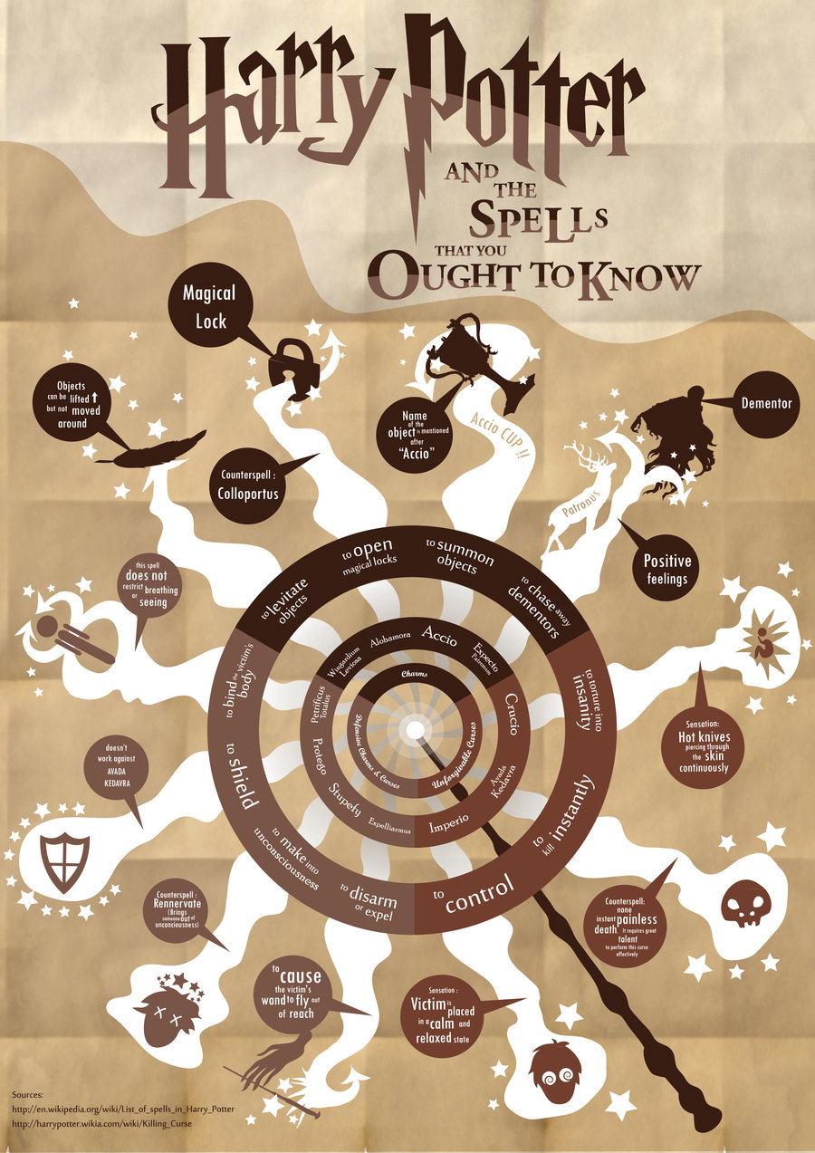 Harry Potter spells you should know #chart