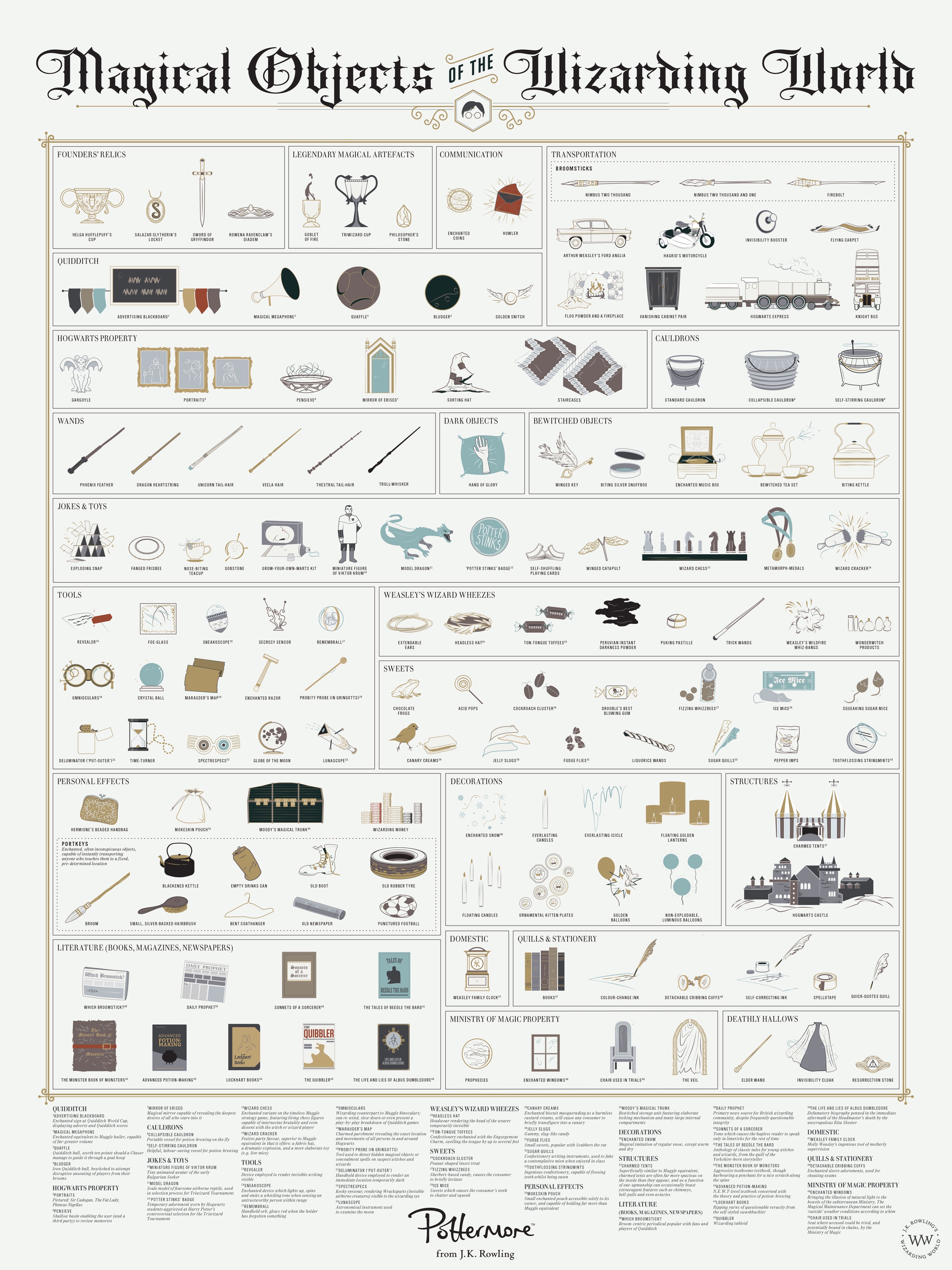 Magical objects of the Harry Potter world #chart