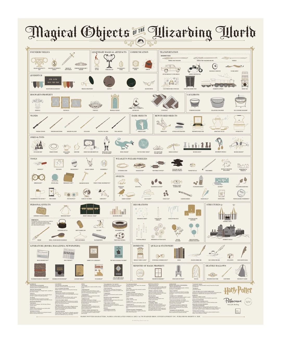 Magical objects of the Wizarding World poster - best gifts for Harry Potter readers