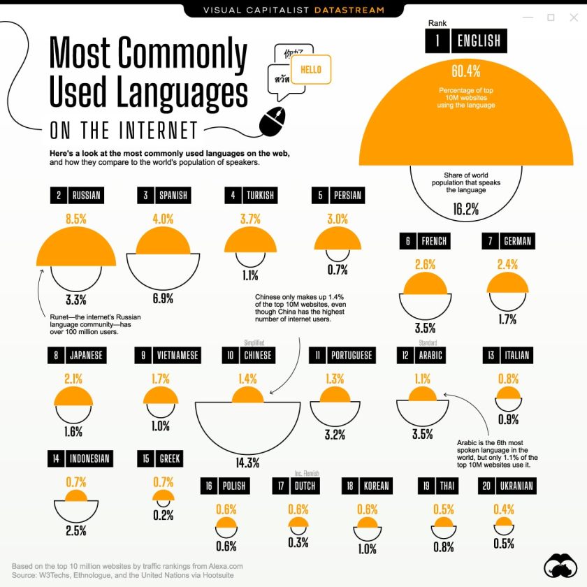 Most commonly used languages on the web - full infographic