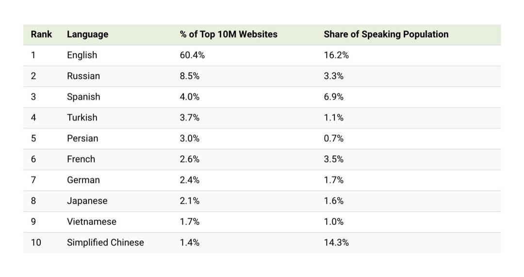 Most popular online languages in the world - table