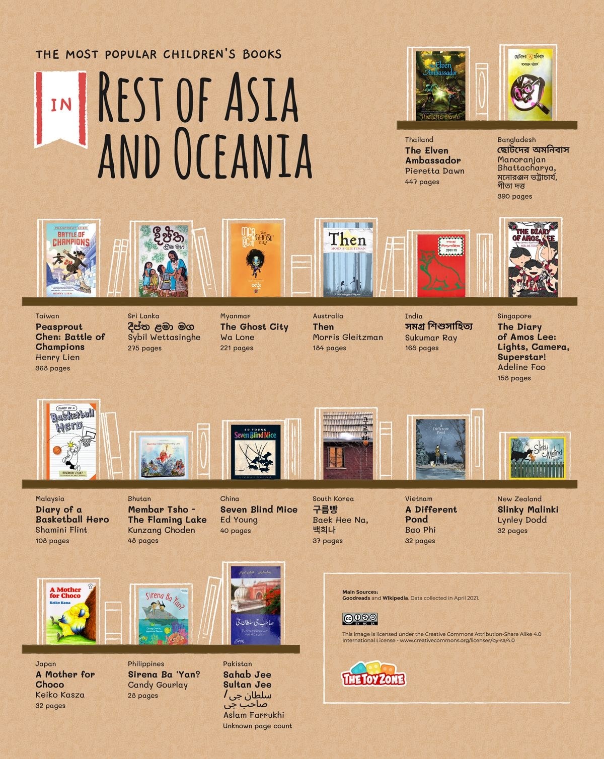 Most read children's books in East Asia and Oceania