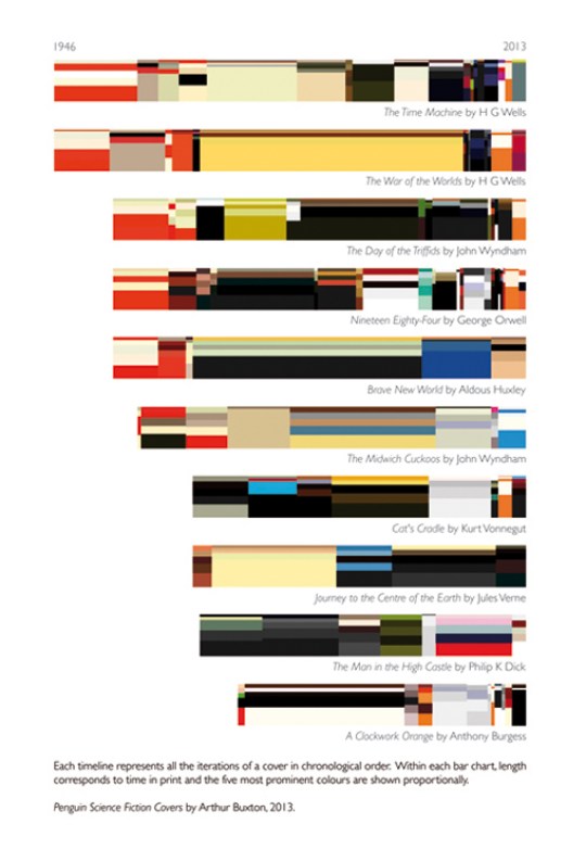 Penguin sci-fi covers over time