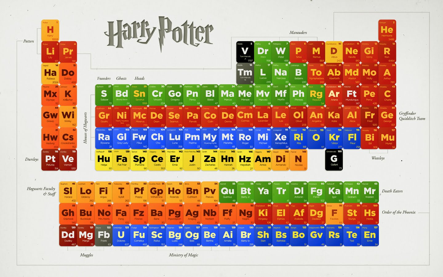 Periodic table of Harry Potter characters
