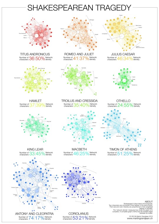 Book visualizations: Shakespeare tragedies as network graphs