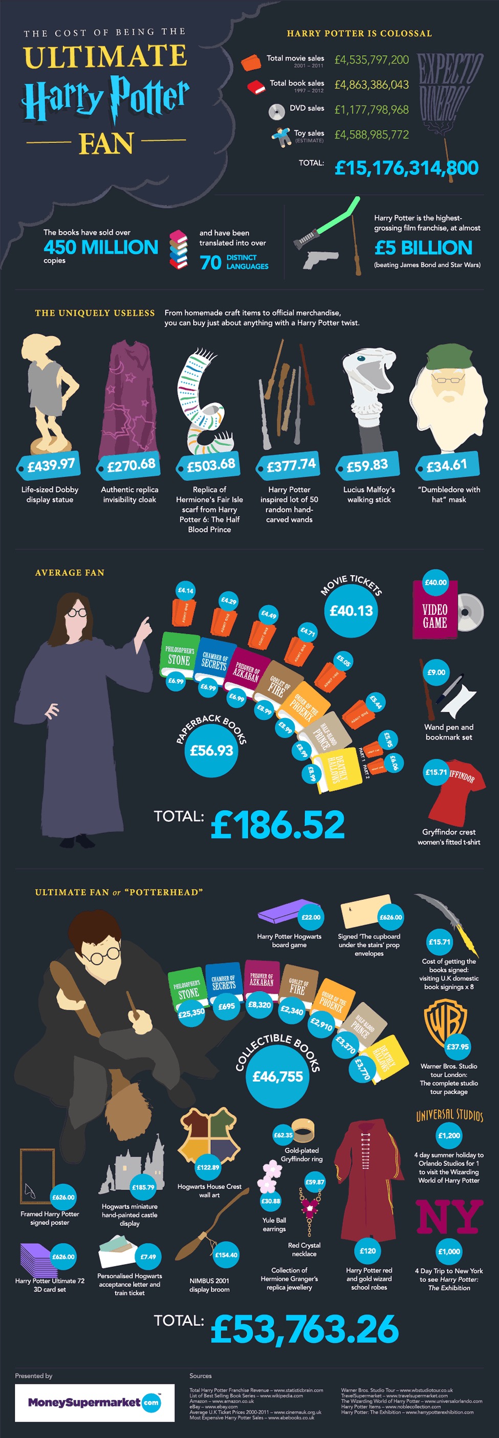 The cost of being the ultimate Harry Potter fan #infographic
