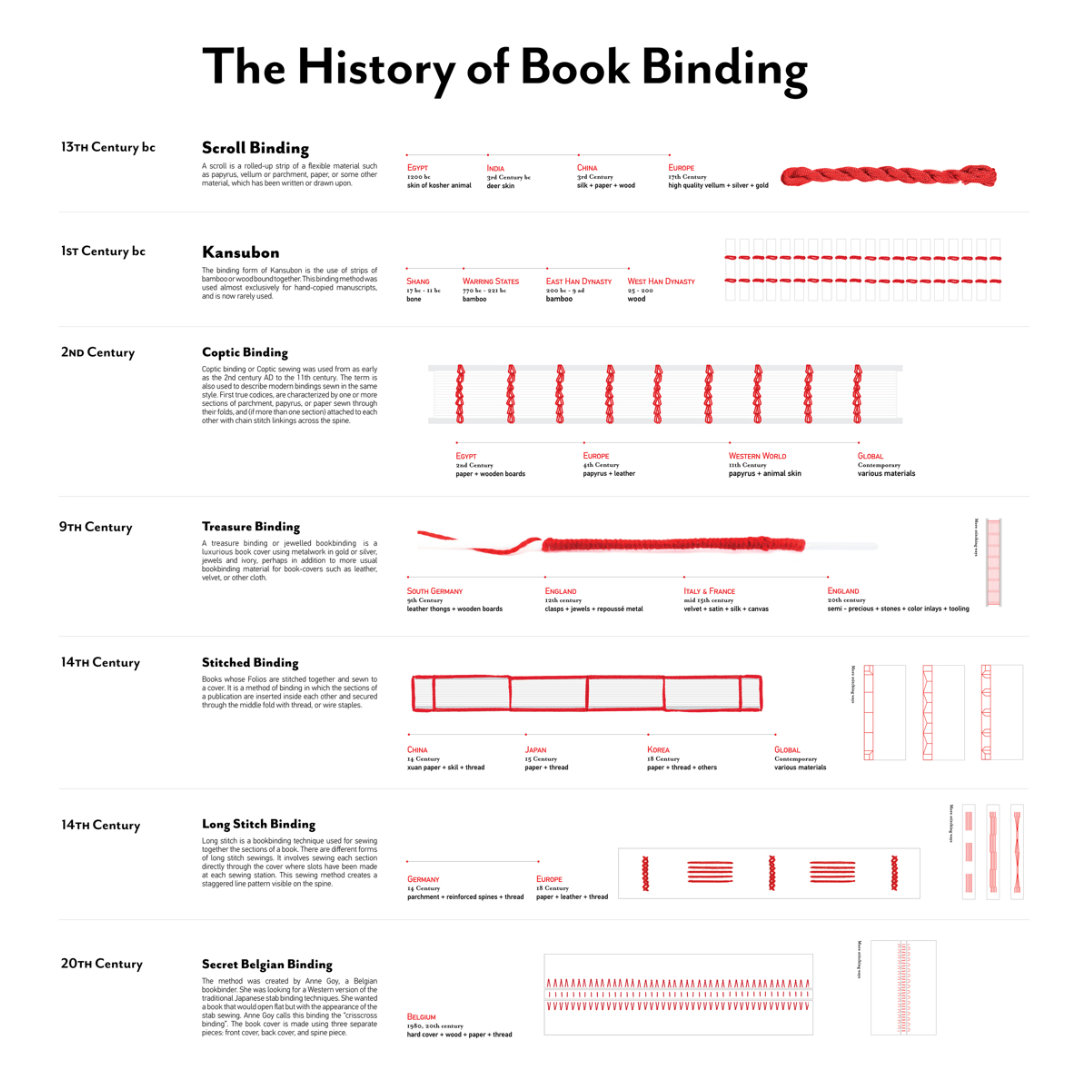 The history of bookbinding #infographic