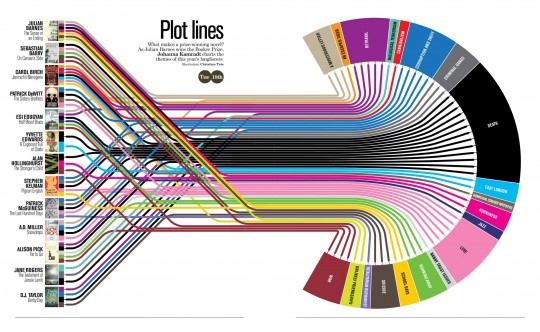Plot lines - the recipe for writing a bestseller
