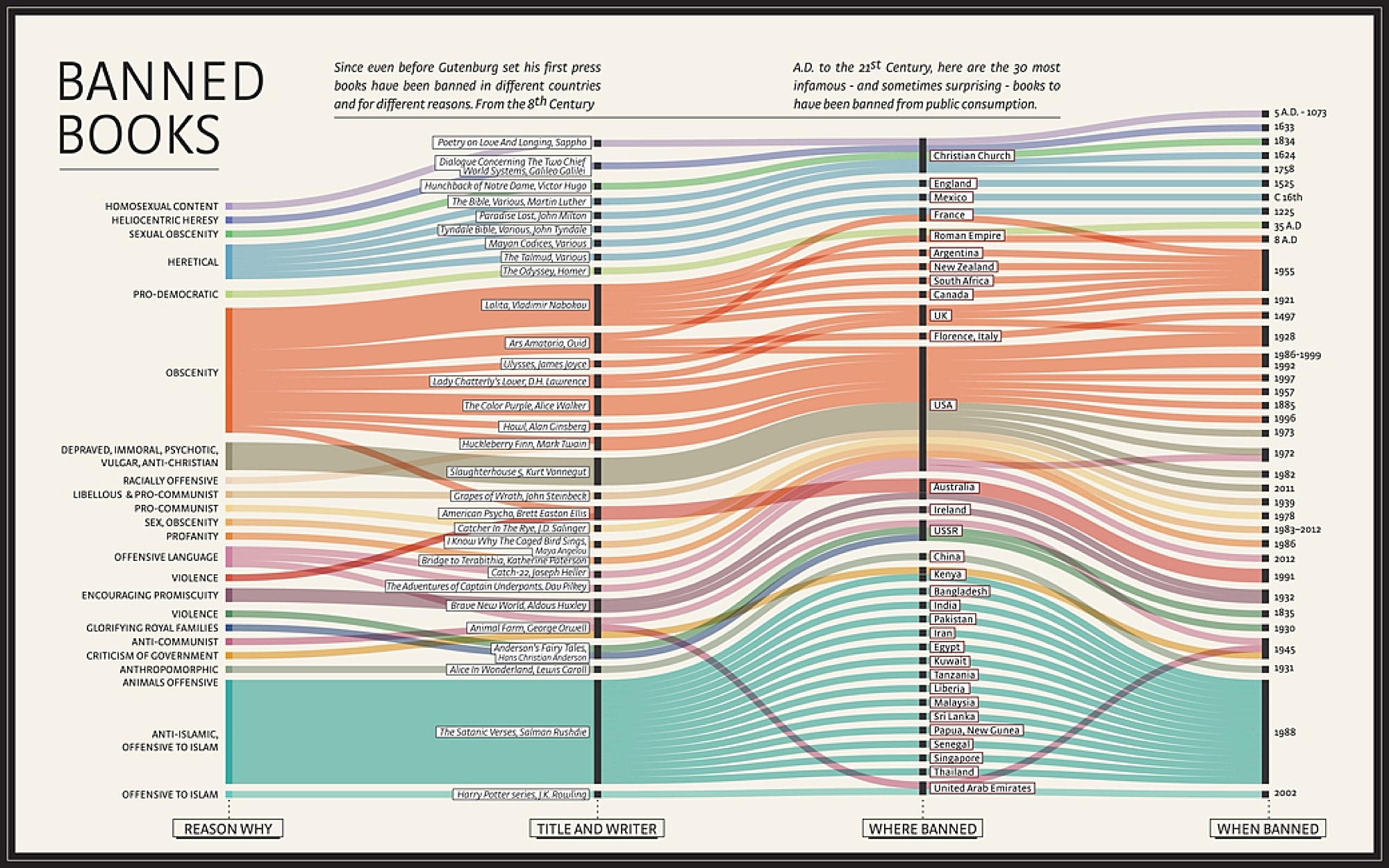 Timeline of banned books #infographic