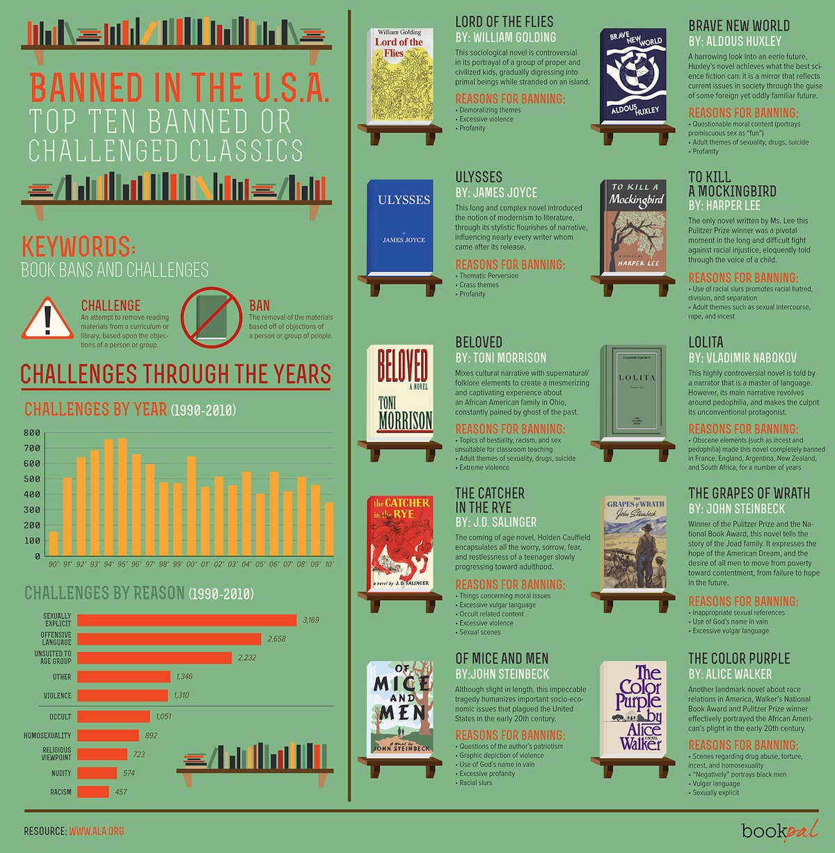 Top 10 banned novels in the U.S. #infographic