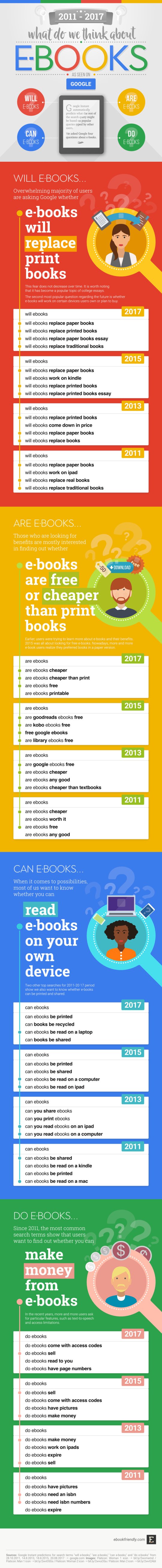 What do we think about ebooks #infographic